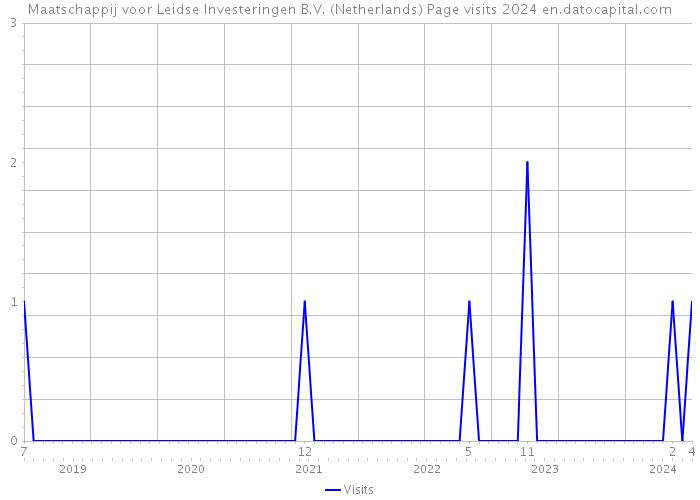 Maatschappij voor Leidse Investeringen B.V. (Netherlands) Page visits 2024 