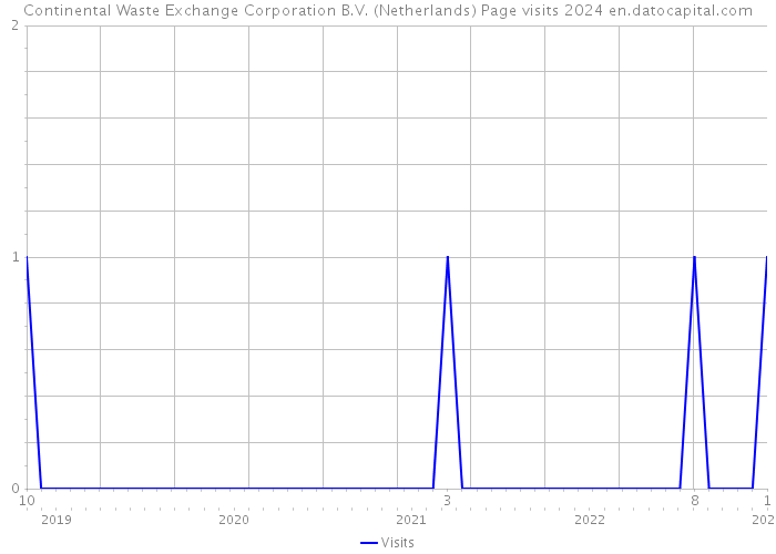 Continental Waste Exchange Corporation B.V. (Netherlands) Page visits 2024 