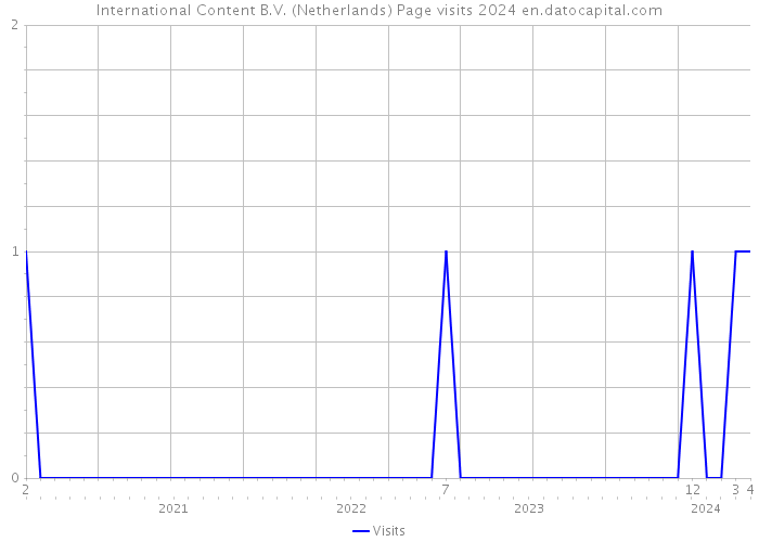 International Content B.V. (Netherlands) Page visits 2024 