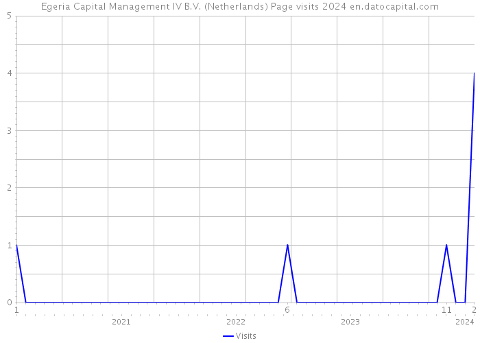 Egeria Capital Management IV B.V. (Netherlands) Page visits 2024 