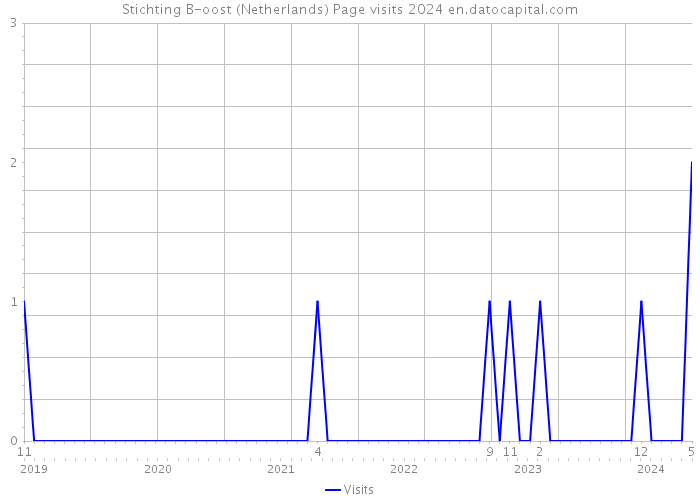 Stichting B-oost (Netherlands) Page visits 2024 