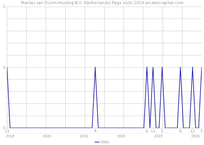 Marlies van Doorn Holding B.V. (Netherlands) Page visits 2024 