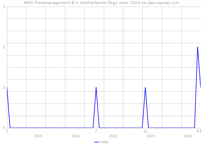 MMX Fleetmanagement B.V. (Netherlands) Page visits 2024 