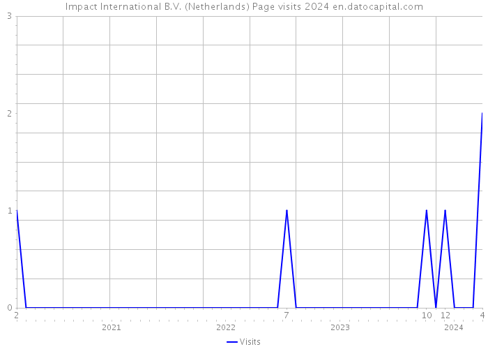 Impact International B.V. (Netherlands) Page visits 2024 