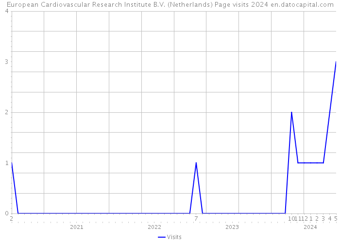 European Cardiovascular Research Institute B.V. (Netherlands) Page visits 2024 