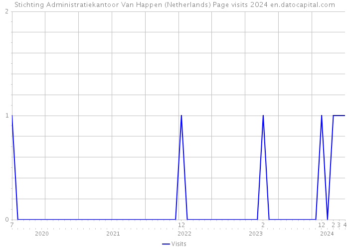 Stichting Administratiekantoor Van Happen (Netherlands) Page visits 2024 