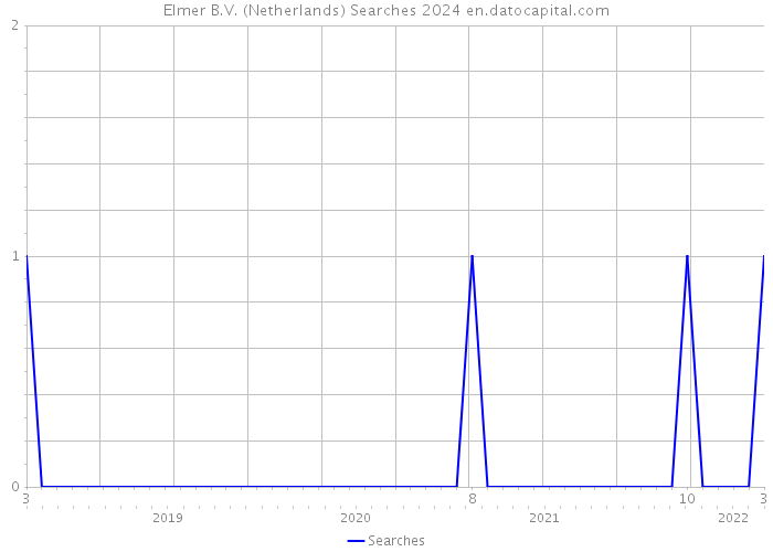 Elmer B.V. (Netherlands) Searches 2024 