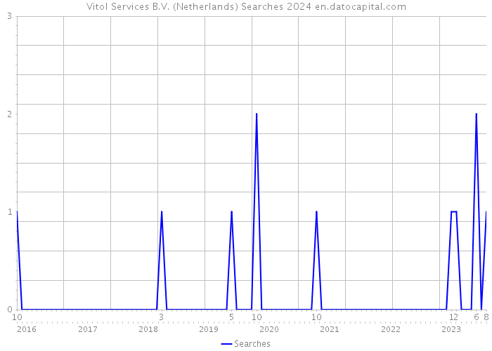 Vitol Services B.V. (Netherlands) Searches 2024 