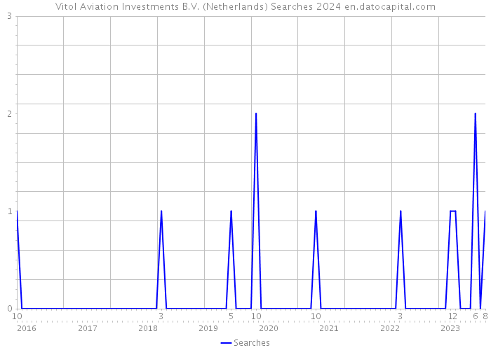 Vitol Aviation Investments B.V. (Netherlands) Searches 2024 