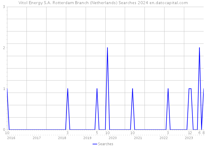 Vitol Energy S.A. Rotterdam Branch (Netherlands) Searches 2024 