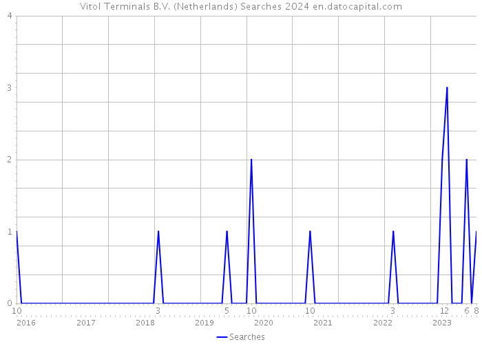 Vitol Terminals B.V. (Netherlands) Searches 2024 