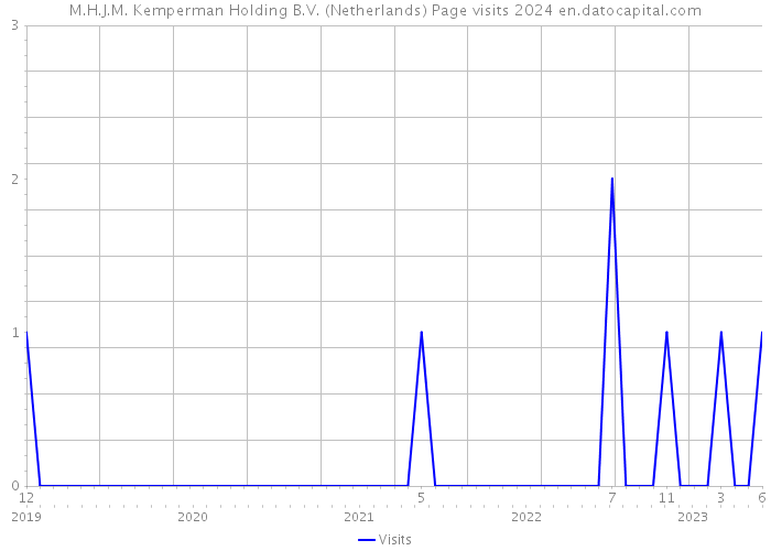 M.H.J.M. Kemperman Holding B.V. (Netherlands) Page visits 2024 