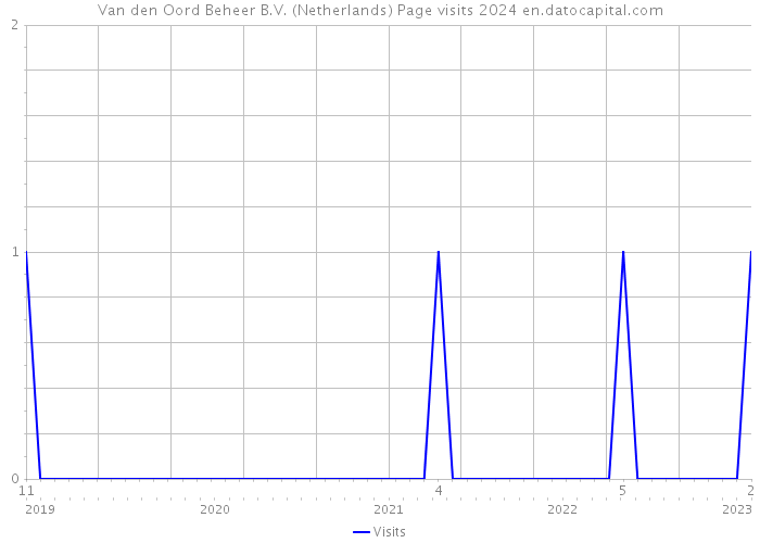 Van den Oord Beheer B.V. (Netherlands) Page visits 2024 