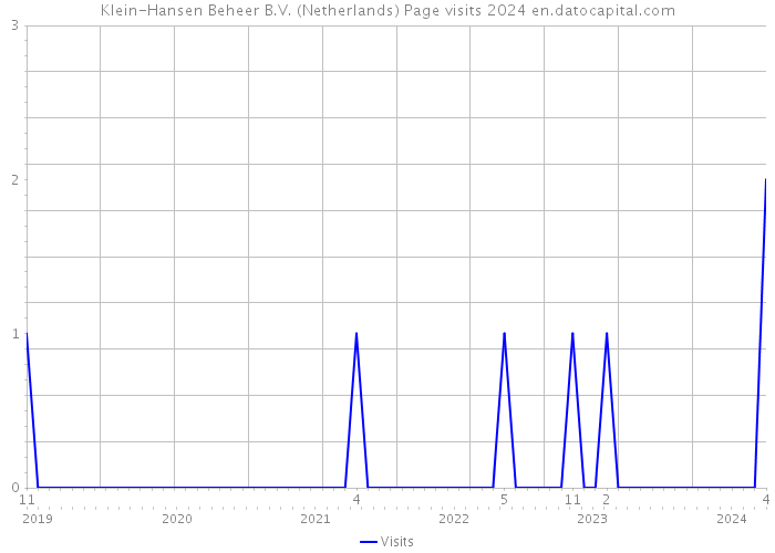 Klein-Hansen Beheer B.V. (Netherlands) Page visits 2024 