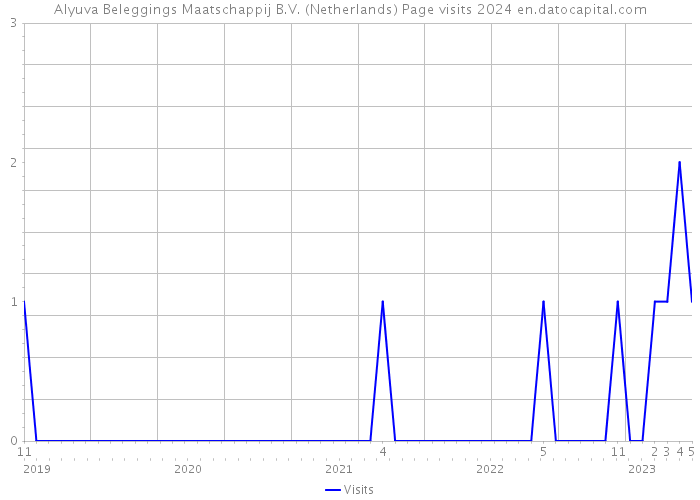 Alyuva Beleggings Maatschappij B.V. (Netherlands) Page visits 2024 