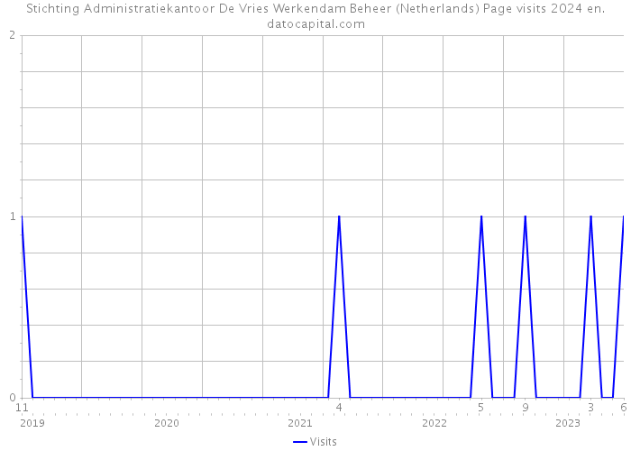 Stichting Administratiekantoor De Vries Werkendam Beheer (Netherlands) Page visits 2024 