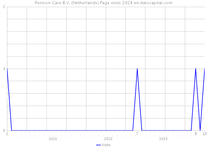 Pension Care B.V. (Netherlands) Page visits 2024 