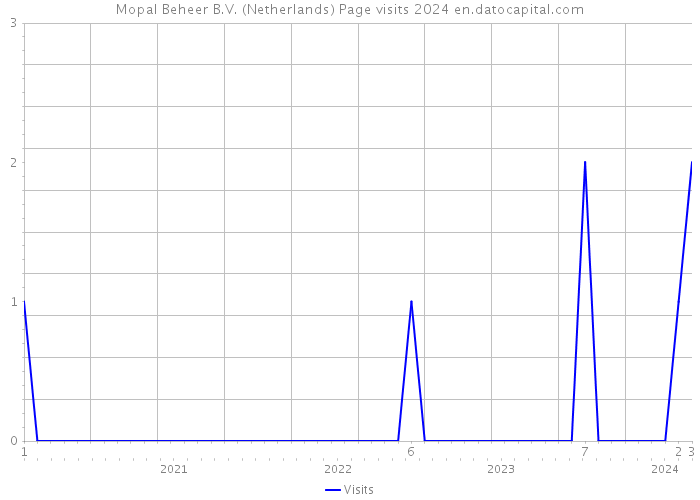 Mopal Beheer B.V. (Netherlands) Page visits 2024 