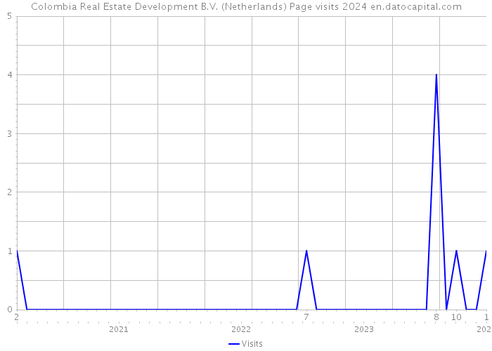 Colombia Real Estate Development B.V. (Netherlands) Page visits 2024 