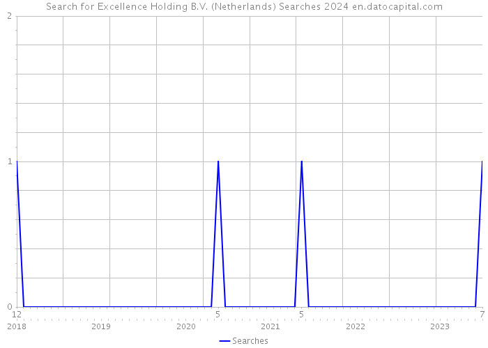Search for Excellence Holding B.V. (Netherlands) Searches 2024 