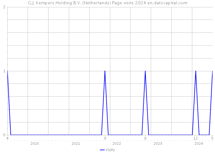 G.J. Kempers Holding B.V. (Netherlands) Page visits 2024 