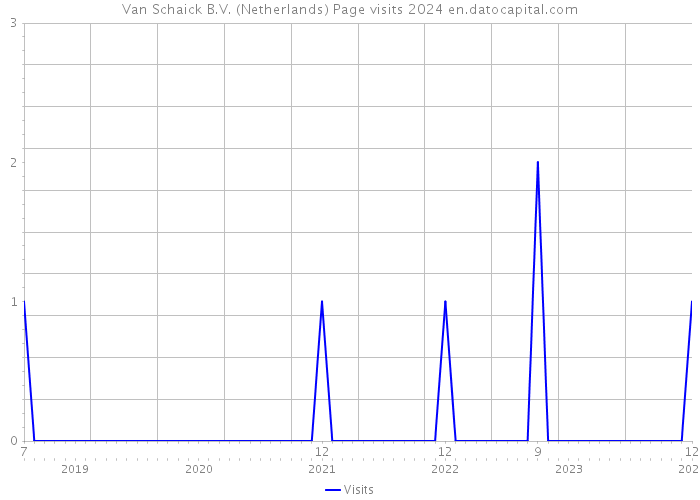 Van Schaick B.V. (Netherlands) Page visits 2024 