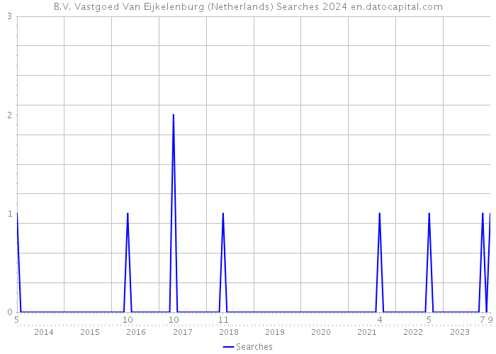 B.V. Vastgoed Van Eijkelenburg (Netherlands) Searches 2024 