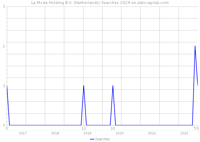 La Moda Holding B.V. (Netherlands) Searches 2024 