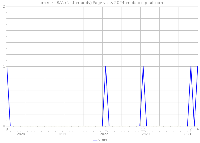 Luminare B.V. (Netherlands) Page visits 2024 