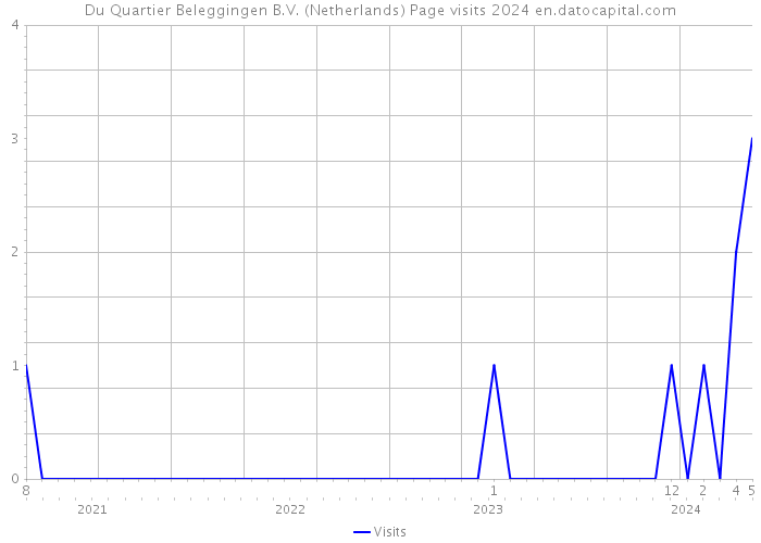 Du Quartier Beleggingen B.V. (Netherlands) Page visits 2024 