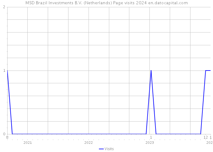 MSD Brazil Investments B.V. (Netherlands) Page visits 2024 