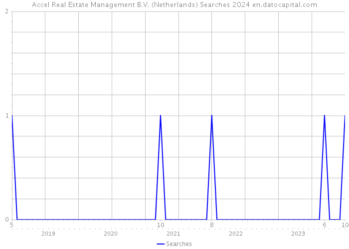 Accel Real Estate Management B.V. (Netherlands) Searches 2024 