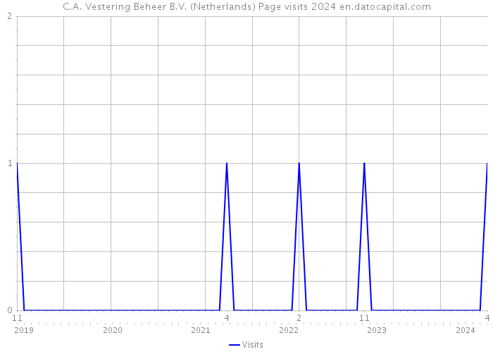 C.A. Vestering Beheer B.V. (Netherlands) Page visits 2024 