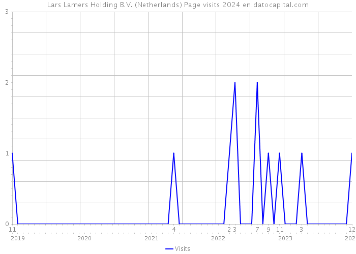 Lars Lamers Holding B.V. (Netherlands) Page visits 2024 