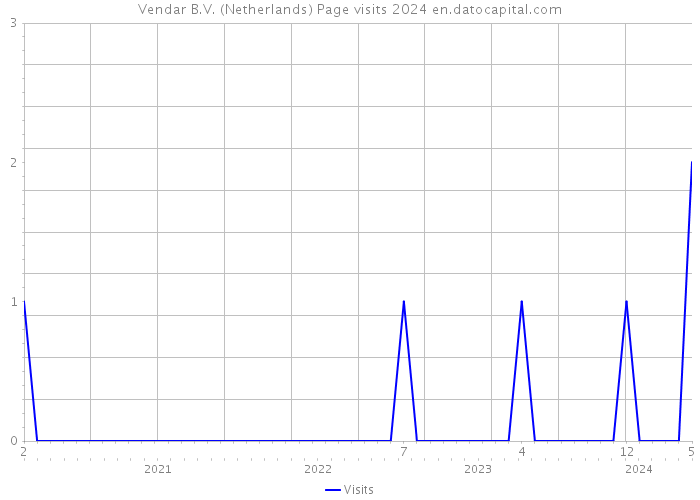 Vendar B.V. (Netherlands) Page visits 2024 