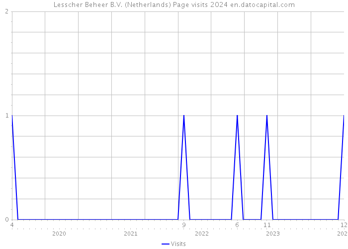 Lesscher Beheer B.V. (Netherlands) Page visits 2024 