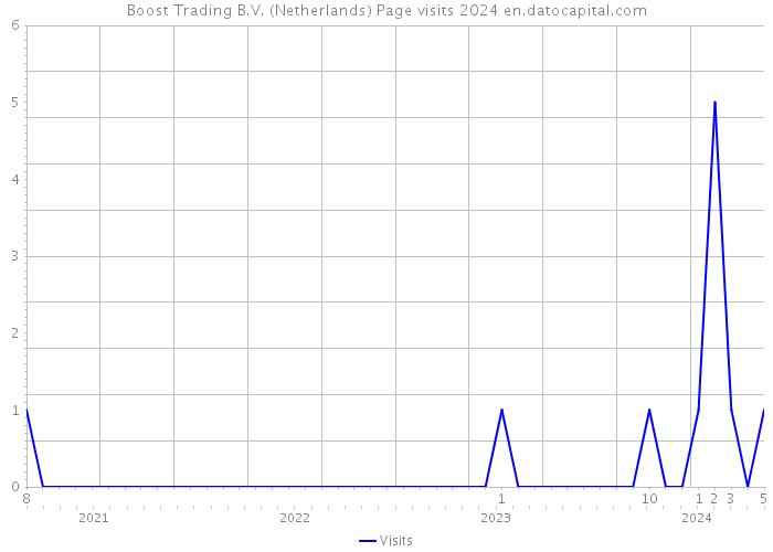 Boost Trading B.V. (Netherlands) Page visits 2024 
