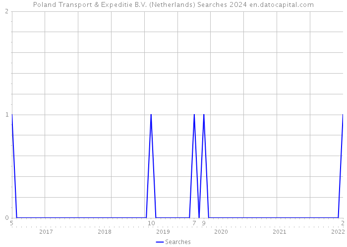 Poland Transport & Expeditie B.V. (Netherlands) Searches 2024 