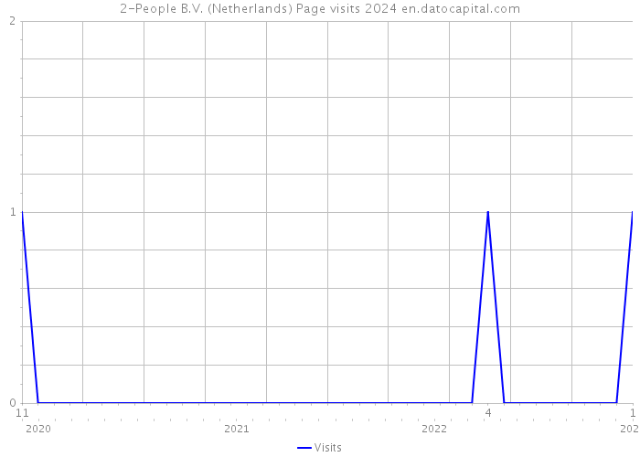 2-People B.V. (Netherlands) Page visits 2024 