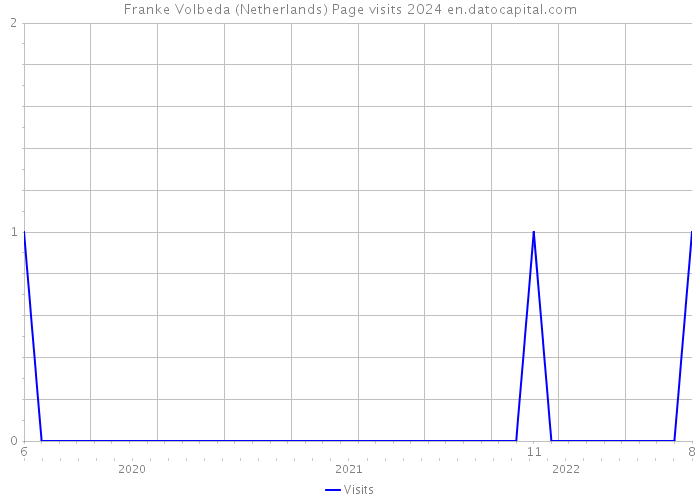 Franke Volbeda (Netherlands) Page visits 2024 