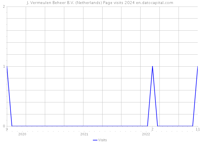 J. Vermeulen Beheer B.V. (Netherlands) Page visits 2024 