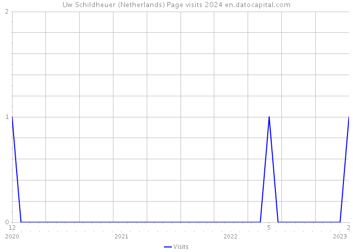 Uw Schildheuer (Netherlands) Page visits 2024 