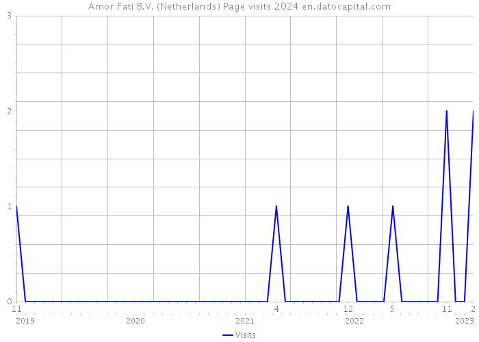 Amor Fati B.V. (Netherlands) Page visits 2024 