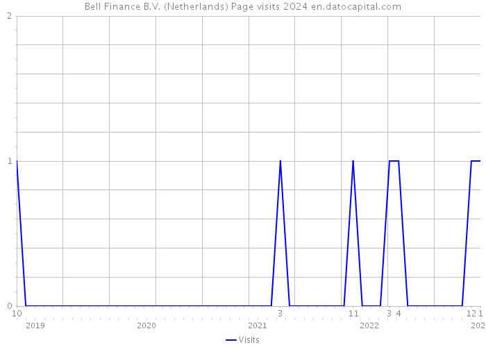 Bell Finance B.V. (Netherlands) Page visits 2024 