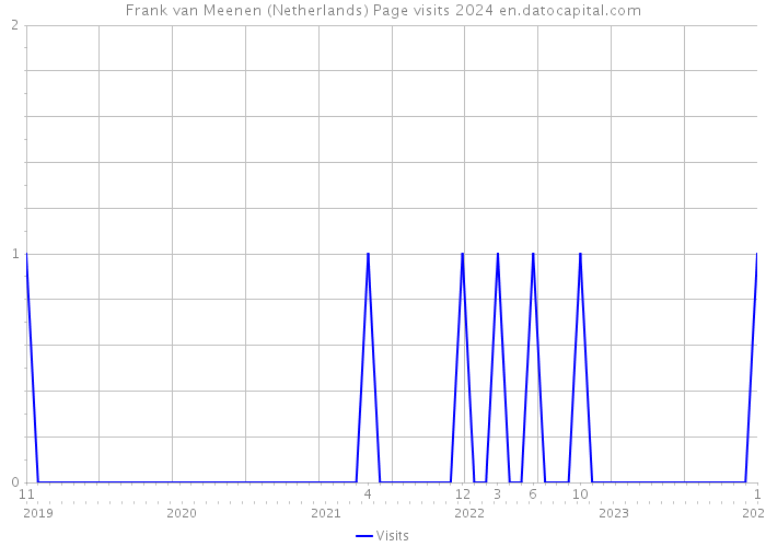 Frank van Meenen (Netherlands) Page visits 2024 