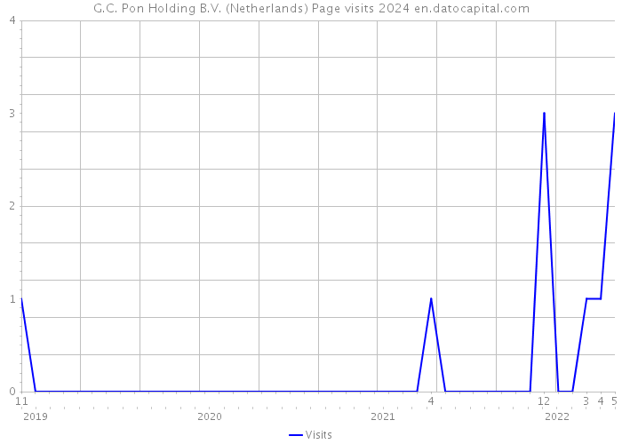 G.C. Pon Holding B.V. (Netherlands) Page visits 2024 