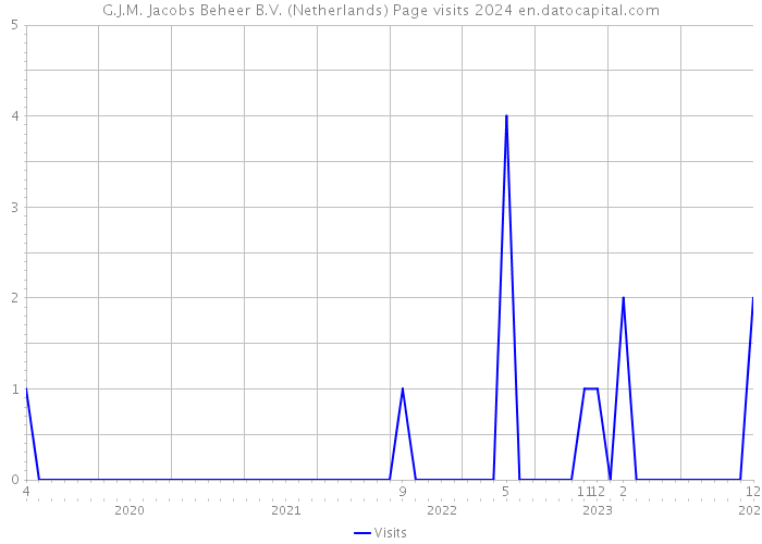G.J.M. Jacobs Beheer B.V. (Netherlands) Page visits 2024 