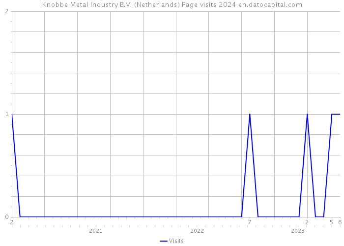 Knobbe Metal Industry B.V. (Netherlands) Page visits 2024 