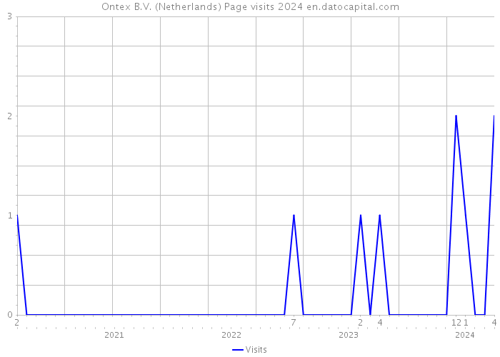 Ontex B.V. (Netherlands) Page visits 2024 