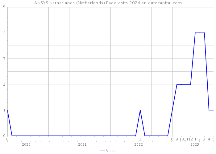 ANSYS Netherlands (Netherlands) Page visits 2024 